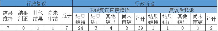 政府信息公開行政復(fù)議、行政訴訟情況