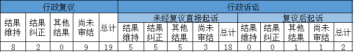 政府信息公開行政復議、行政訴訟情況