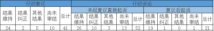 政府信息公開行政復(fù)議、行政訴訟情況