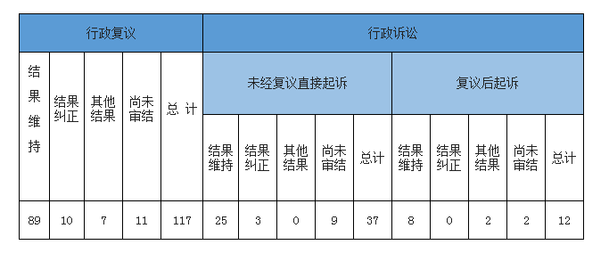 政府信息公開(kāi)行政復(fù)議、行政訴訟情況