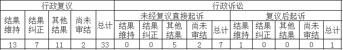 政府信息公開行政復(fù)議、行政訴訟情況