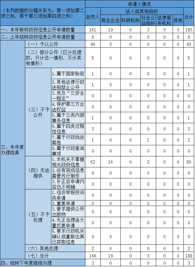 收到和處理政府信息公開申請情況