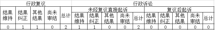 政府信息公開行政復(fù)議、行政訴訟情況