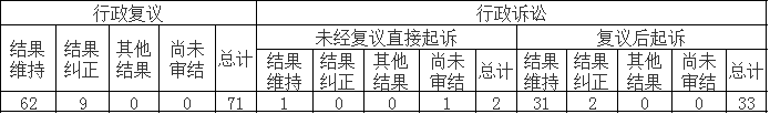 政府信息公開行政復(fù)議、行政訴訟情況