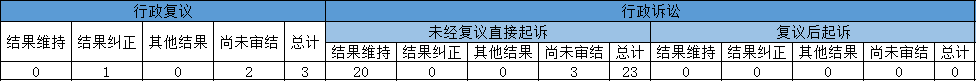 政府信息公開行政復(fù)議、行政訴訟情況