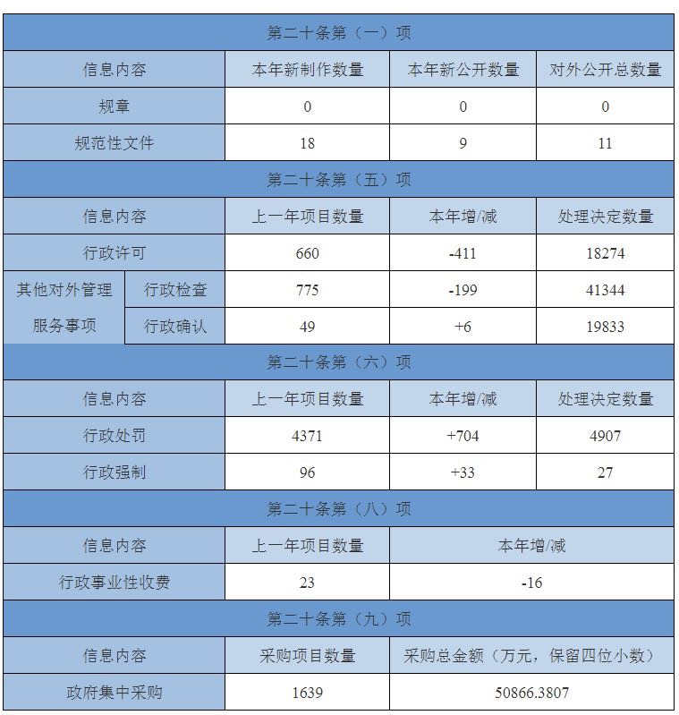 主動(dòng)公開政府信息情況