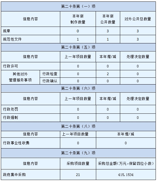 主動(dòng)公開政府信息情況