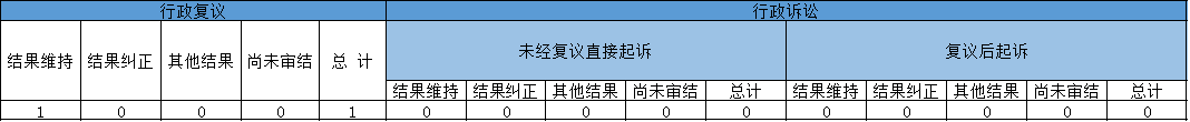 政府信息公開(kāi)行政復(fù)議、行政訴訟情況