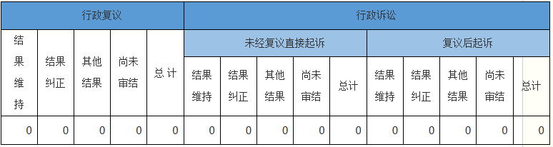 政府信息公開(kāi)行政復(fù)議、行政訴訟情況