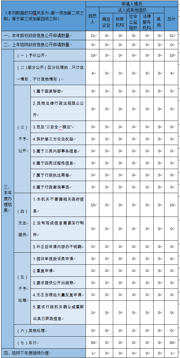 收到和處理政府信息公開申請(qǐng)情況
