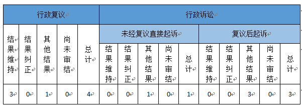 政府信息公開行政復(fù)議、行政訴訟情況