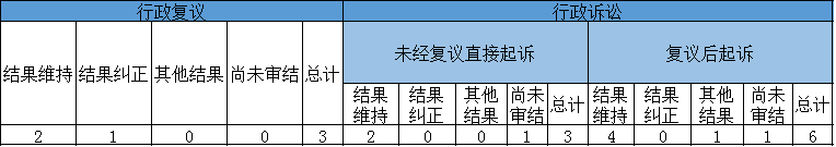 政府信息公開行政復(fù)議、行政訴訟情況