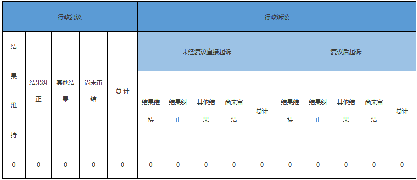 政府信息公開行政復(fù)議、行政訴訟情況