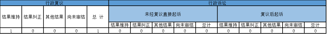 政府信息公開(kāi)行政復(fù)議、行政訴訟情況