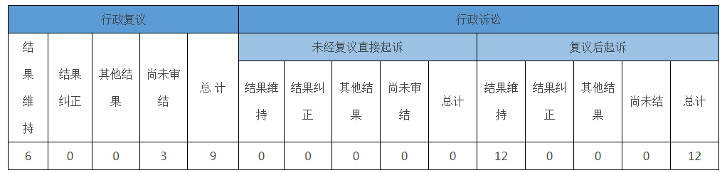 政府信息公開行政復議、行政訴訟情況