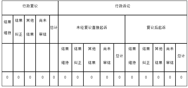 政府信息公開行政復議、行政訴訟情況