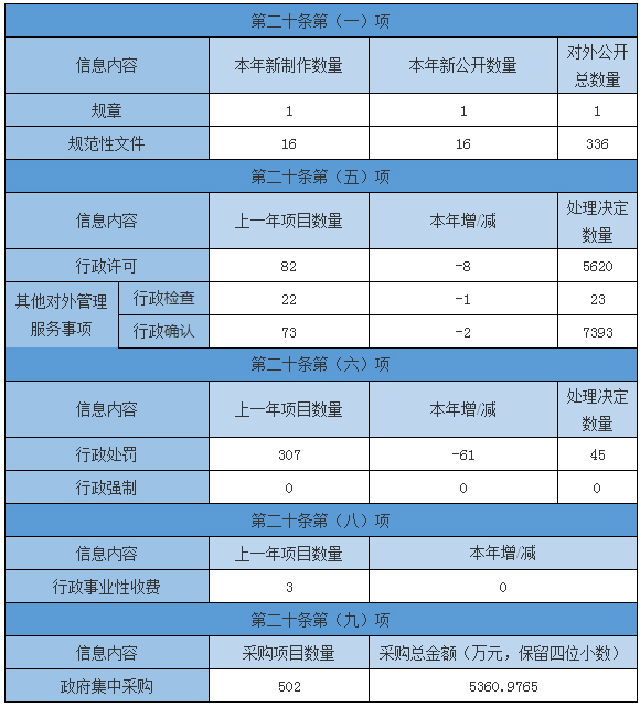 主動(dòng)公開政府信息情況
