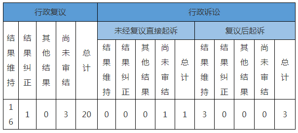 政府信息公開行政復(fù)議、行政訴訟情況