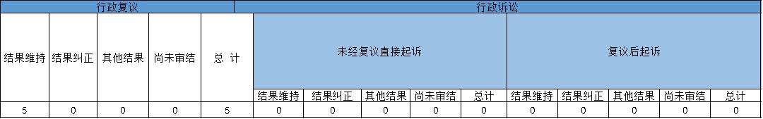 政府信息公開行政復(fù)議、行政訴訟情況