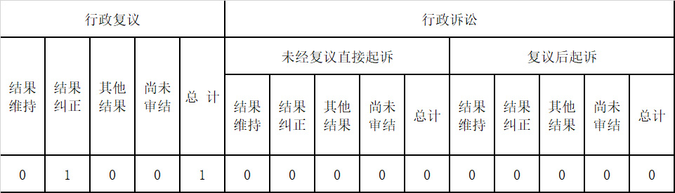政府信息公開行政復(fù)議、行政訴訟情況