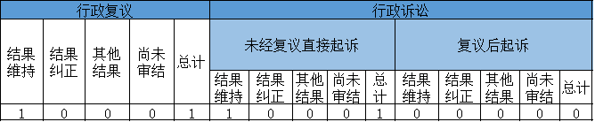 政府信息公開行政復議、行政訴訟情況