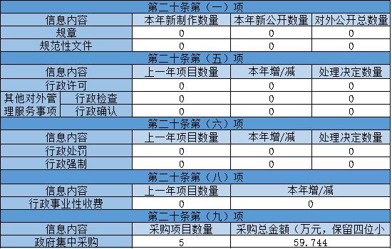 主動公開政府信息情況