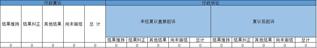 政府信息公開行政復(fù)議、行政訴訟情況