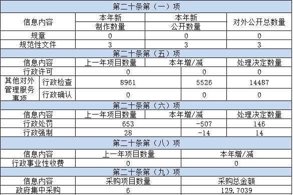 主動(dòng)公開(kāi)政府信息情況