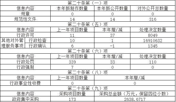 主動公開政府信息情況