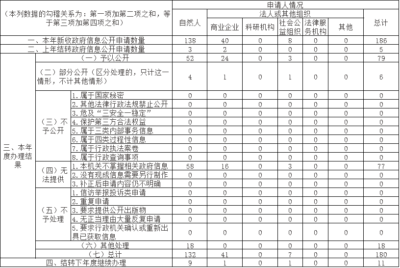收到和處理政府信息公開申請情況