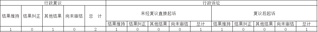 政府信息公開行政復議、行政訴訟情況