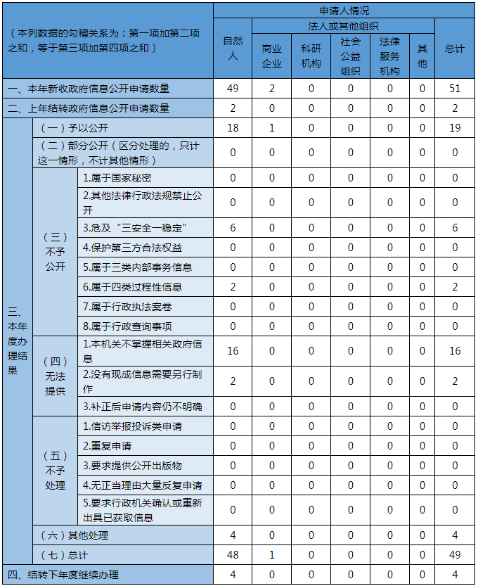 收到和處理政府信息公開申請情況