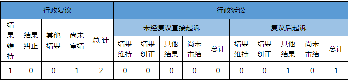 政府信息公開行政復(fù)議、行政訴訟情況