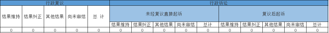 政府信息公開(kāi)行政復(fù)議、行政訴訟情況