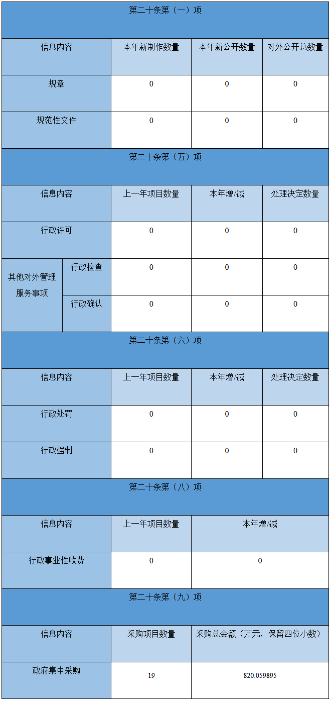 主動(dòng)公開政府信息情況