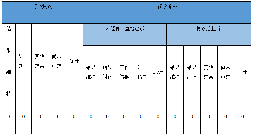 政府信息公開行政復(fù)議、行政訴訟情況