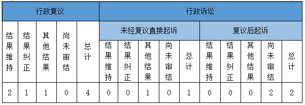 政府信息公開行政復(fù)議、行政訴訟情況