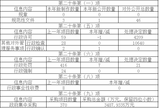 主動(dòng)公開政府信息情況