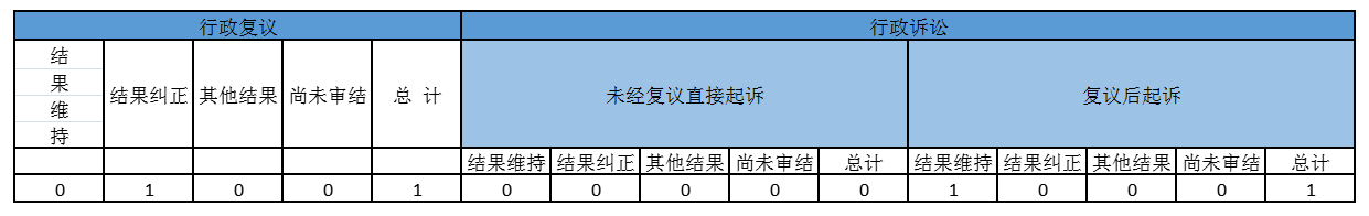 政府信息公開行政復(fù)議、行政訴訟情況