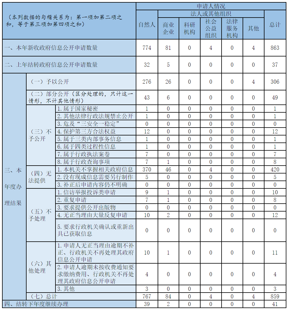 收到和處理政府信息公開申請情況