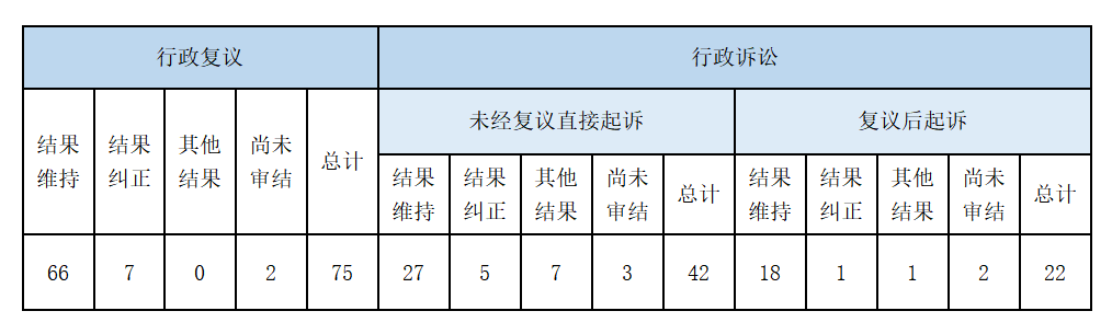 政府信息公開行政復議、行政訴訟情況