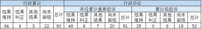 政府信息公開行政復(fù)議、行政訴訟情況