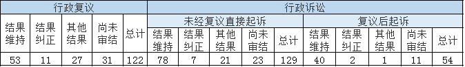 政府信息公開行政復(fù)議、行政訴訟情況
