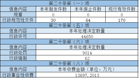 主動公開政府信息情況