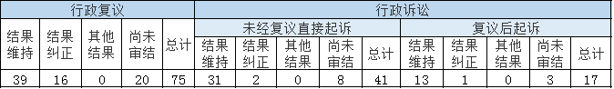政府信息公開行政復(fù)議、行政訴訟情況