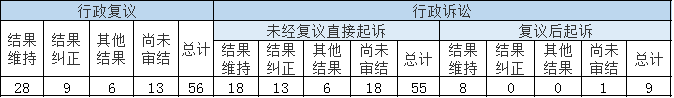 政府信息公開行政復(fù)議、行政訴訟情況