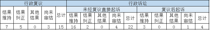 政府信息公開行政復(fù)議、行政訴訟情況