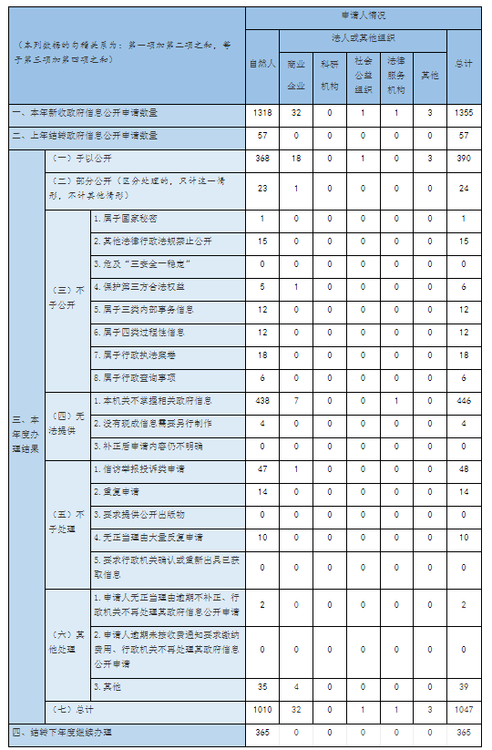 收到和處理政府信息公開申請情況