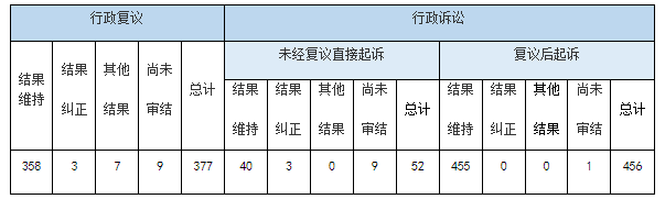 政府信息公開行政復(fù)議、行政訴訟情況