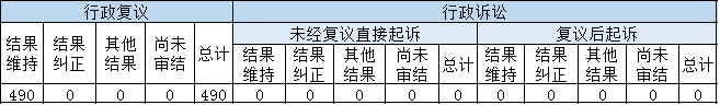 政府信息公開行政復(fù)議、行政訴訟情況